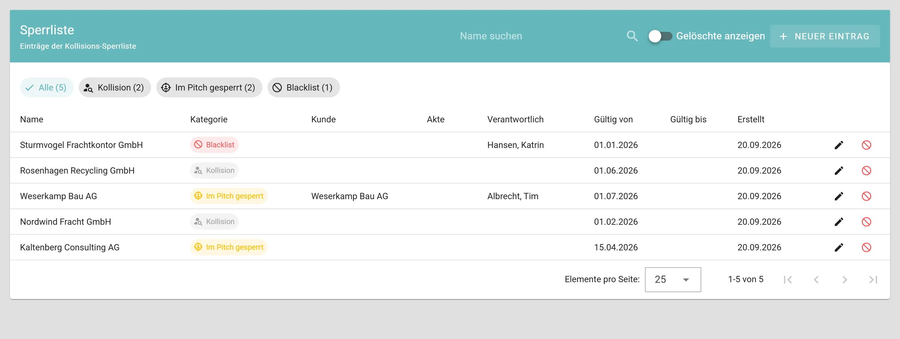 Seite Sperrliste mit fünf Einträgen und den Filterschaltern Alle 5, Kollision 2, Im Pitch gesperrt 2 und Blacklist 1; jede Zeile nennt Name, Kategorie-Etikett und Gültig-von-Datum, zwei Zeilen zusätzlich eine verantwortliche Person, eine davon auch den zugehörigen Kunden.